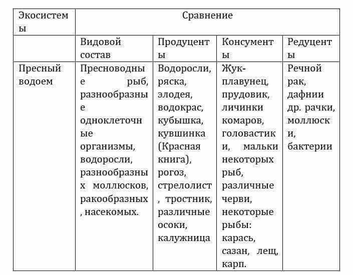 Естествознание Очкур Е. 6 класс 2018 Вопрос 31