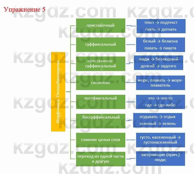 Русский язык и литература (Часть 1) Жанпейс У. 9 класс 2019 Упражнение 51