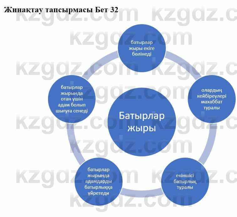 Казахская литература Турсынгалиева С. 5 класс 2017 Упражнение 11