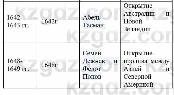 Всемирная история Айтбай Р. 6 класс 2018 Задание 21