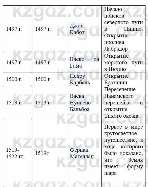 Всемирная история Айтбай Р. 6 класс 2018 Задание 21