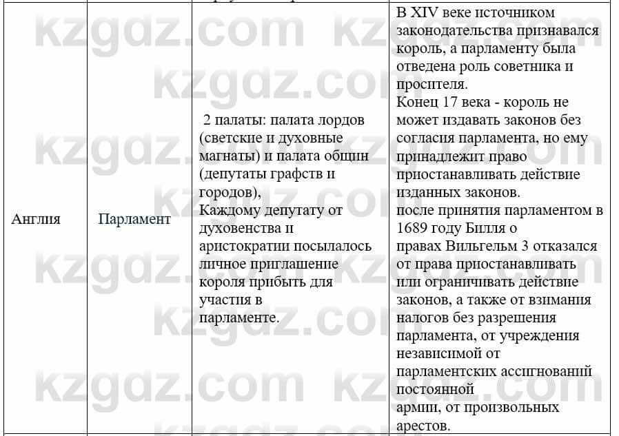 Всемирная история Айтбай Р. 6 класс 2018 Задание 11