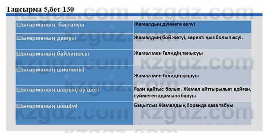 Казахская литература Тұрсынғалиева С. 8 класс 2018 Синтез 51