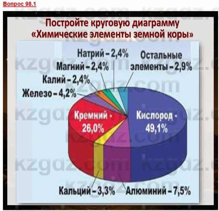 География Каратабанов Р. 7 класс 2019 Вопрос стр.98.11